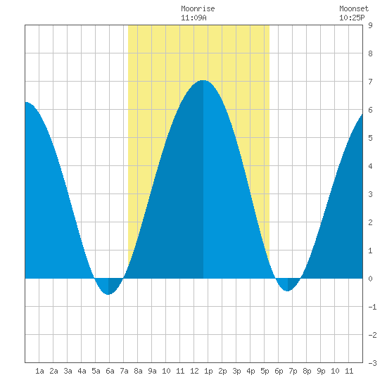 Mosquito Creek tide chart for Tuesday, December 27, 2022