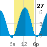 Mosquito Creek tide chart for Tuesday, December 27, 2022