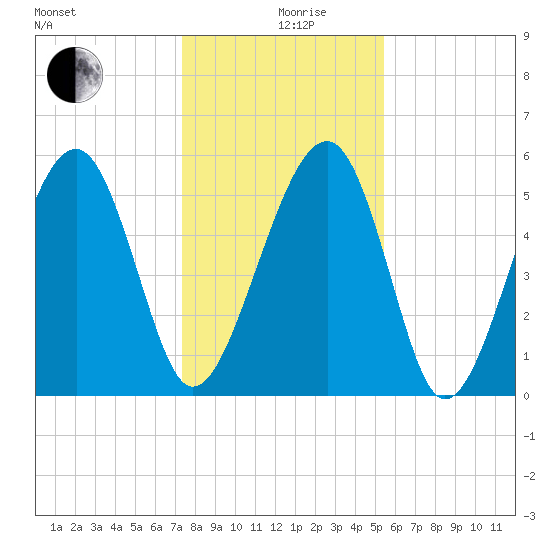 Mosquito Creek tide chart for Thursday, December 29, 2022