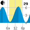 Mosquito Creek tide chart for Thursday, December 29, 2022