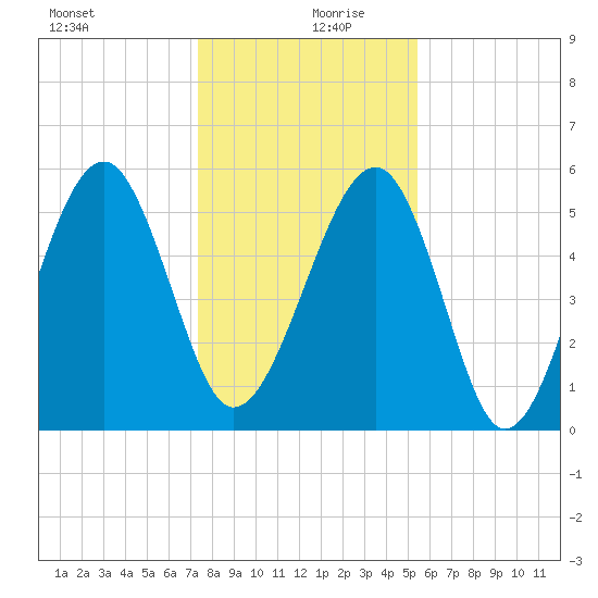 Mosquito Creek tide chart for Friday, December 30, 2022