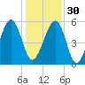 Mosquito Creek tide chart for Friday, December 30, 2022