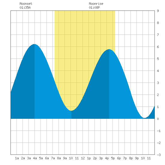 Mosquito Creek tide chart for Saturday, December 31, 2022