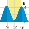 Mosquito Creek tide chart for Saturday, December 3, 2022
