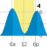 Mosquito Creek tide chart for Sunday, December 4, 2022