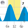 Mosquito Creek tide chart for Wednesday, December 7, 2022