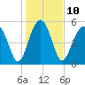 Mosquito Creek tide chart for Tuesday, January 10, 2023
