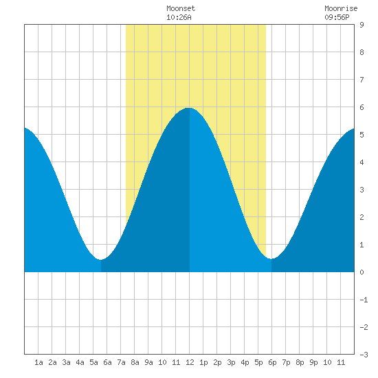 Mosquito Creek tide chart for Wednesday, January 11, 2023