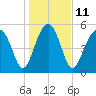 Mosquito Creek tide chart for Wednesday, January 11, 2023