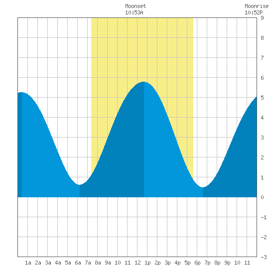 Mosquito Creek tide chart for Thursday, January 12, 2023