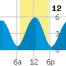 Mosquito Creek tide chart for Thursday, January 12, 2023