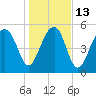 Mosquito Creek tide chart for Friday, January 13, 2023