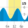 Mosquito Creek tide chart for Sunday, January 15, 2023