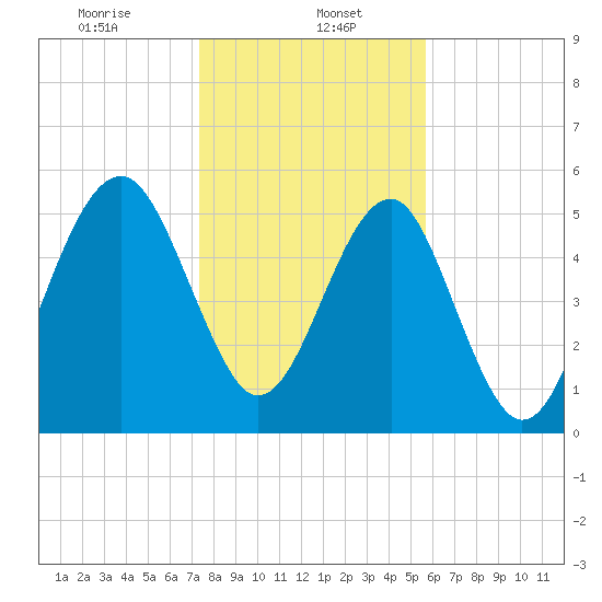 Mosquito Creek tide chart for Monday, January 16, 2023