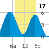 Mosquito Creek tide chart for Tuesday, January 17, 2023