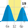 Mosquito Creek tide chart for Thursday, January 19, 2023