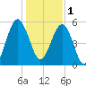 Mosquito Creek tide chart for Sunday, January 1, 2023