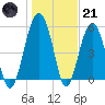 Mosquito Creek tide chart for Saturday, January 21, 2023