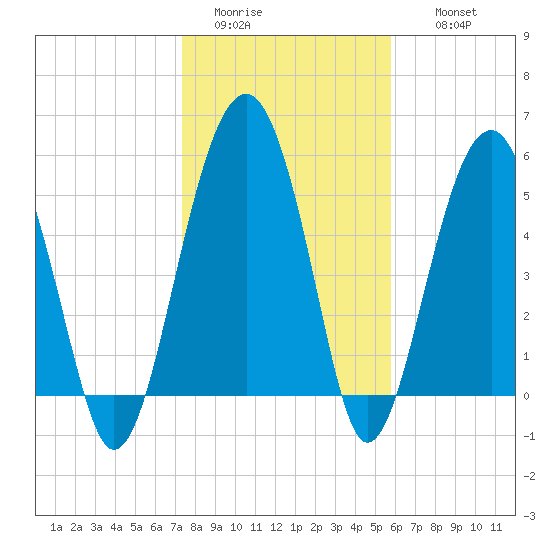Mosquito Creek tide chart for Monday, January 23, 2023