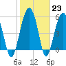 Mosquito Creek tide chart for Monday, January 23, 2023