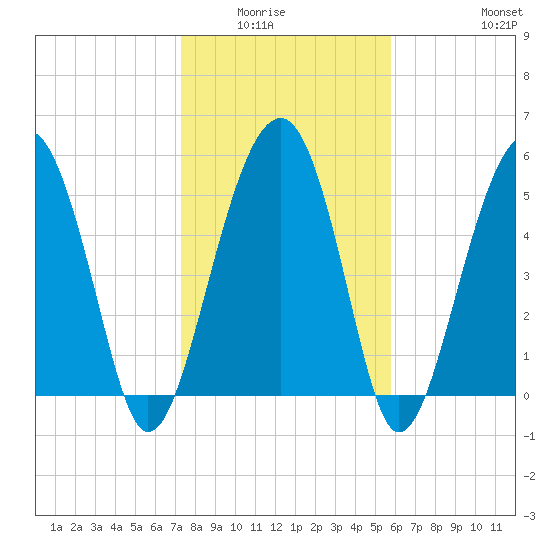 Mosquito Creek tide chart for Wednesday, January 25, 2023