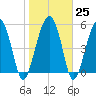 Mosquito Creek tide chart for Wednesday, January 25, 2023