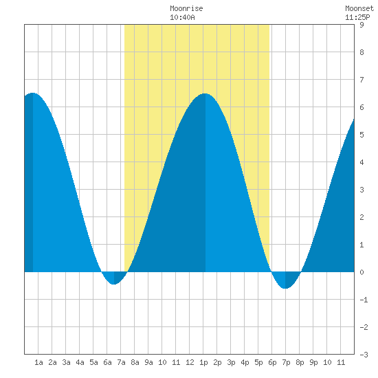Mosquito Creek tide chart for Thursday, January 26, 2023