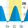 Mosquito Creek tide chart for Thursday, January 26, 2023