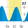 Mosquito Creek tide chart for Friday, January 27, 2023