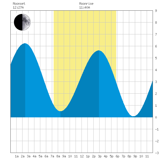 Mosquito Creek tide chart for Saturday, January 28, 2023