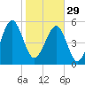 Mosquito Creek tide chart for Sunday, January 29, 2023