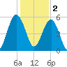 Mosquito Creek tide chart for Monday, January 2, 2023