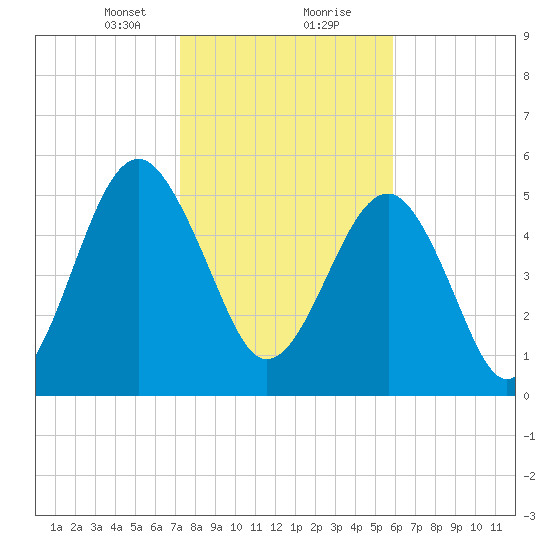 Mosquito Creek tide chart for Tuesday, January 31, 2023