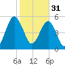 Mosquito Creek tide chart for Tuesday, January 31, 2023