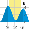 Mosquito Creek tide chart for Tuesday, January 3, 2023