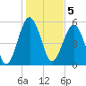 Mosquito Creek tide chart for Thursday, January 5, 2023