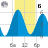 Mosquito Creek tide chart for Friday, January 6, 2023