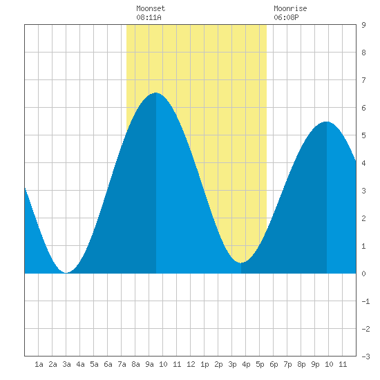 Mosquito Creek tide chart for Saturday, January 7, 2023