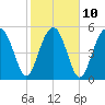 Mosquito Creek tide chart for Friday, February 10, 2023