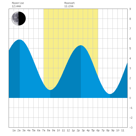 Mosquito Creek tide chart for Monday, February 13, 2023