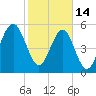 Mosquito Creek tide chart for Tuesday, February 14, 2023