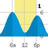 Mosquito Creek tide chart for Wednesday, February 1, 2023