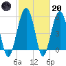 Mosquito Creek tide chart for Monday, February 20, 2023