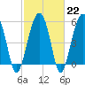 Mosquito Creek tide chart for Wednesday, February 22, 2023