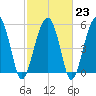 Mosquito Creek tide chart for Thursday, February 23, 2023