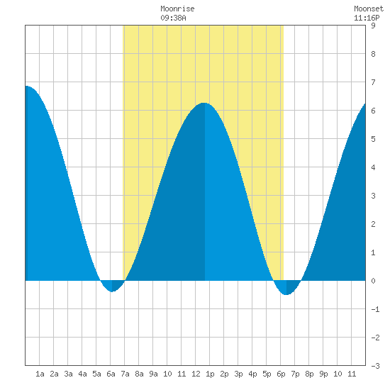 Mosquito Creek tide chart for Friday, February 24, 2023
