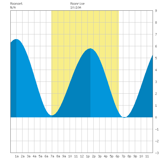Mosquito Creek tide chart for Saturday, February 25, 2023