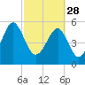 Mosquito Creek tide chart for Tuesday, February 28, 2023