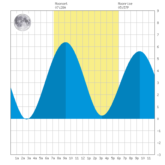 Mosquito Creek tide chart for Sunday, February 5, 2023