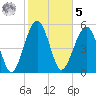 Mosquito Creek tide chart for Sunday, February 5, 2023